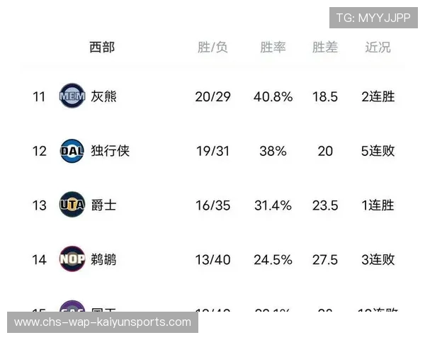 火箭结束5连胜森林狼大胜 西区排行更新：湖人第2第3出乎意料，火箭队和森林狼比赛视频